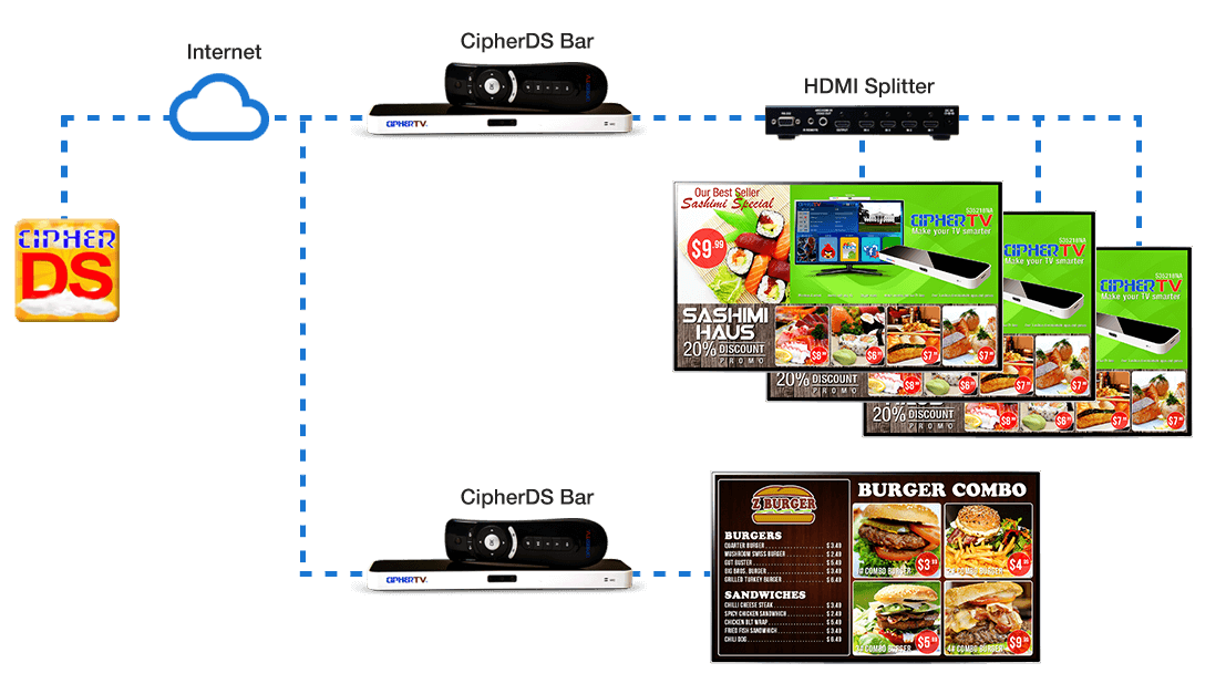 single location multiple screen same messaging